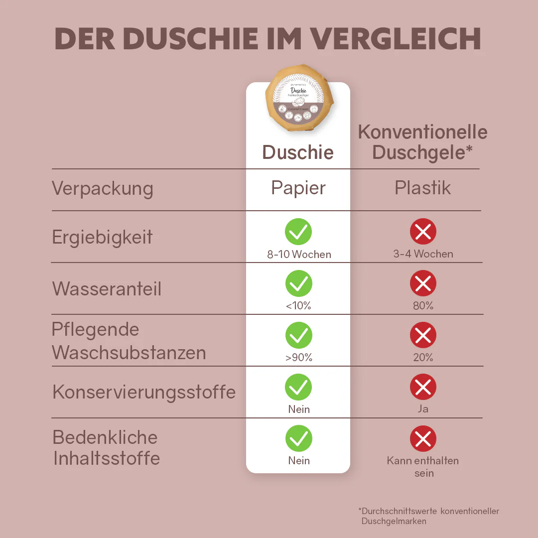 PUREMETICS - DUSCHIE festes Duschgel - "Cocunut Cream"